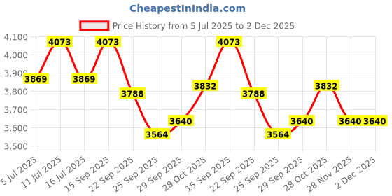 amazon.in Everlast Powerlock OG Hook & Loop Training Boxing Gloves for Men & Women (Blue/Black, 16oz) Price History Graph from 5 Jul 2025 to 2 Dec 2025