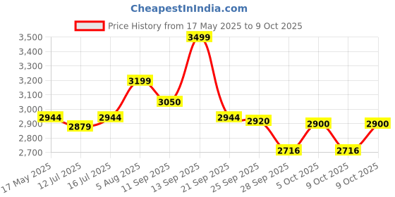 amazon.in Everlast Pro Style Elite V2 Training Boxing Gloves Price History Graph from 17 May 2025 to 9 Oct 2025