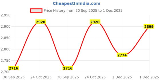 amazon.in Everlast Pro Style Elite V2 Training Boxing Gloves Price History Graph from 30 Sep 2025 to 1 Dec 2025