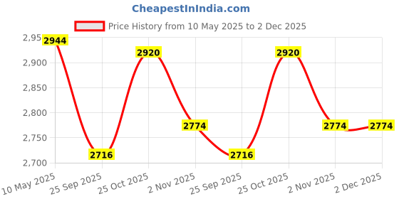 amazon.in EVERLAST PRO Style Training Gloves-RED Price History Graph from 10 May 2025 to 2 Dec 2025