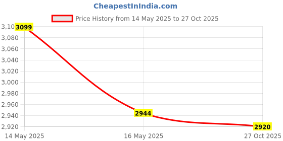 amazon.in EVERLAST PRO Style Training Gloves-RED Price History Graph from 14 May 2025 to 27 Oct 2025