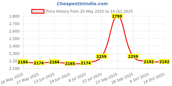amazon.in Everlast Prostyle 2 Boxing Glove 10oz Black Price History Graph from 20 May 2025 to 14 Oct 2025
