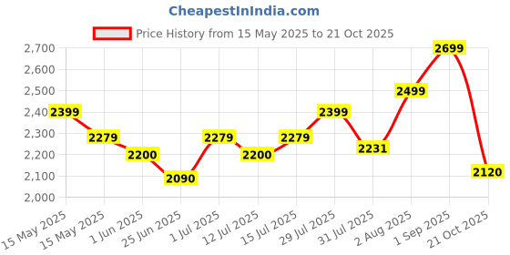 amazon.in Everlast Prostyle 2 Boxing Gloves, Entry Level Training Gloves for Men and Women, Secure Fit Hook and Loop Closure & Ventilation, Heavy Bag & Speedbag Training 12 oz (Black) Price History Graph from 15 May 2025 to 21 Oct 2025