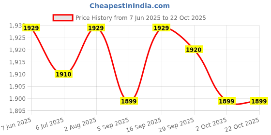 amazon.in Everlast Yoga Mat everlast Price History Graph from 7 Jun 2025 to 22 Oct 2025