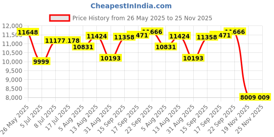 amazon.in Everlasting Heat Hand Warmers 40 Pairs (80 Warmers) - Up to 10 Hours of Long Lasting Warmth and Hot Hands - Easy Air Activation for Hands, Body and Feet - TSA Approved Price History Graph from 26 May 2025 to 24 Nov 2025