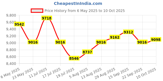 amazon.in Everlasting Heat Toe Warmers 40 Pairs (80 Warmers) - Up to 10 Hours of Long Lasting Warmth and Heat for Feet - Easy Air Activation - Ultra Thin, TSA Approved everlasting heat Price History Graph from 6 May 2025 to 10 Oct 2025