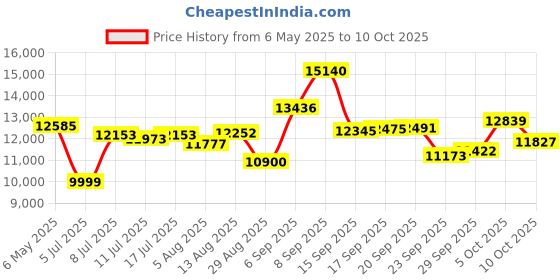 amazon.in Everlasting Heat XL Hand Warmers & Body Warmers 40 Pairs - Up to 18 Hours of Long Lasting Warmth - Easy Air Activation for Hands, Body and Feet - TSA Approved everlasting heat Price History Graph from 6 May 2025 to 10 Oct 2025