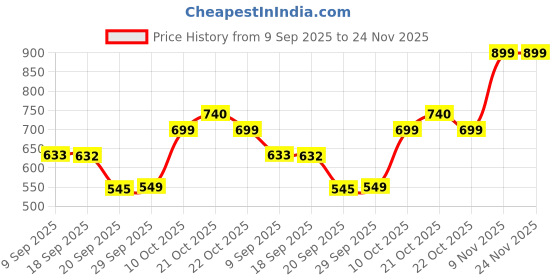 amazon.in everlasting sync foundation spf 30-30 ml Price History Graph from 9 Sep 2025 to 23 Nov 2025