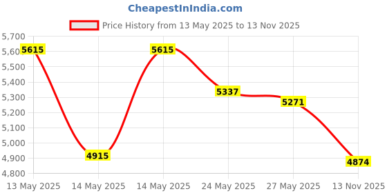 amazon.in EVERLIT Israeli 5-Pack Emergency Bandage 6 inch Battle Dressing First Aid Compression Bandage Price History Graph from 13 May 2025 to 13 Nov 2025