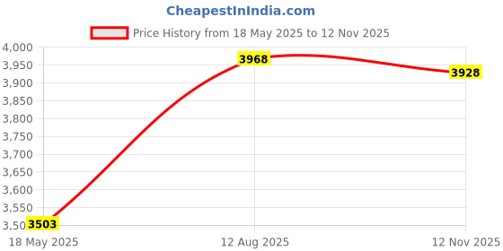 amazon.in Everpro Everpro Gray Away Root Touchup Quick Stick Light Brown 0.10 Ounce (3ml) (2 Pack) Price History Graph from 18 May 2025 to 12 Nov 2025