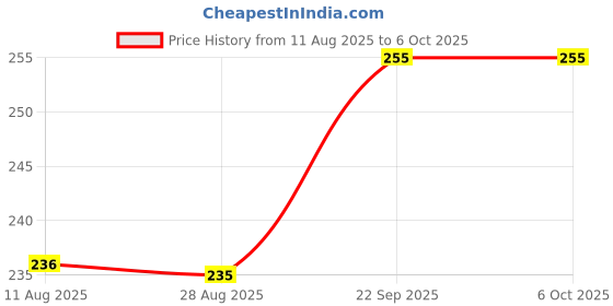 amazon.in Everprotect Multiplug i4 Price History Graph from 11 Aug 2025 to 6 Oct 2025