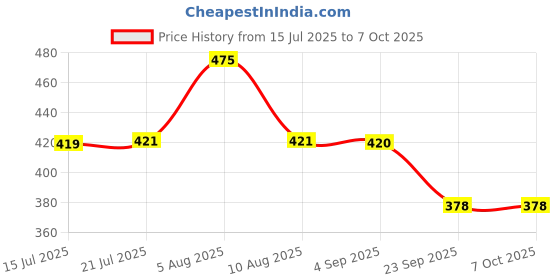 amazon.in eveready Everprotect Neo X4 - Spikeguard 4 Mtr White eveready Price History Graph from 15 Jul 2025 to 7 Oct 2025
