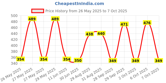 amazon.in Everprotect Pro X2 - Spikeguard 2 Mtr White & Red Price History Graph from 26 May 2025 to 7 Oct 2025