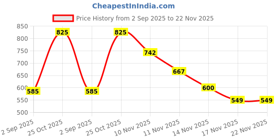 amazon.in Everprotect Pro X4 - Spikeguard 2 Mtr White & Red Price History Graph from 2 Sep 2025 to 22 Nov 2025