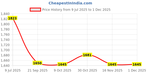 amazon.in EverRoll 90/90-17 Front Tubeless Tyre Price History Graph from 9 Jul 2025 to 30 Nov 2025