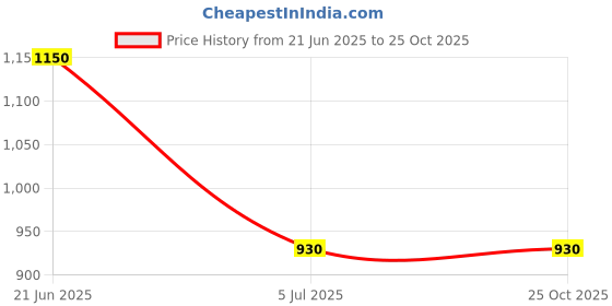 amazon.in super Evershine By SuperMen's Rainsuit With Eco -Freindly Hood Waterproof Pant and Carrying Pouch (PR 511-P) super Price History Graph from 21 Jun 2025 to 24 Oct 2025