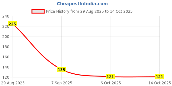 amazon.in Eversky01 Handicraft Wooden Back Scratcher/Itcher/Back Itching Stick with Double ball Massager (Pack of 2) Price History Graph from 29 Aug 2025 to 14 Oct 2025