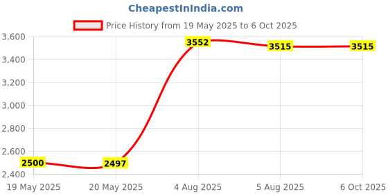 amazon.in EverSmile - OrthoChews Dental Aligner Seater with Aligner Removal Tool, Chewies for Invisalign, Clear or Metal Braces - Help to Seat and Remove your Aligners Trays (1 Pack w/Aligner Removal Tool) Price History Graph from 19 May 2025 to 6 Oct 2025