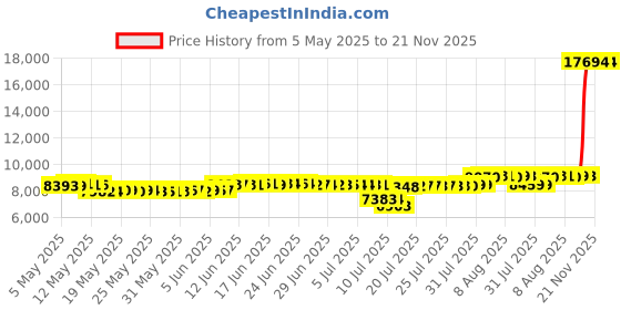 amazon.in EverSnug Premium Travel Blanket Pillow - Soft 2 in 1 Airplane Blanket with Soft Bag Pillowcase, Hand Luggage Sleeve and Backpack Clip (Grey) eversnug Price History Graph from 5 May 2025 to 21 Nov 2025