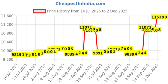 amazon.in EverSnug Travel Blanket and Pillow - Premium Soft 2 in 1 Airplane Blanket with Soft Bag Pillowcase, Hand Luggage Sleeve and Backpack Clip (Teal) eversnug Price History Graph from 16 Jul 2025 to 2 Dec 2025
