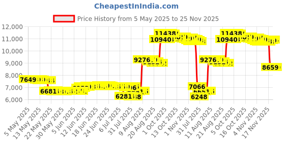 amazon.in EverSnug Travel Blanket and Pillow - Ultra-Soft, Compact & Lightweight, 65x40 Inches, with Carry Case, Luggage Sleeve & Backpack Clip for Airplane Comfort (Burgundy) eversnug Price History Graph from 5 May 2025 to 25 Nov 2025