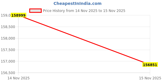 amazon.in EVERSOLO DMP-A6 Gen 2 Hi-Fi Music Streamer, Wireles Audio Player, Digital Music Streamer, DAC, Music Service&Streaming, DSD512, EOS Audio Engineer,PCM768kHz/32Bit Bluetooth 5.0, Exclusive App Price History Graph from 14 Nov 2025 to 15 Nov 2025