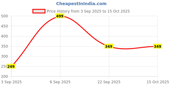 amazon.in EverSparkz U.N.O Minecra'ft Cards Game Play with Family and Friends and Ideal for Parties, Travel, and Family Gatherings (Pack of 1) Price History Graph from 3 Sep 2025 to 14 Oct 2025