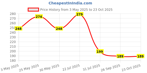 amazon.in EVERSPROUT Knife Sharpener Manual 3 Stage Knife Sharpener Knife Sharpener for Kitchen Knife Sharpener Rod Knife Sharpening Hand Packaged Hand Packaged (Blue) (Standard) Price History Graph from 3 May 2025 to 23 Oct 2025