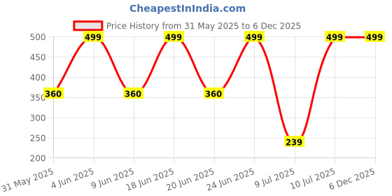 amazon.in Everstep Buddha Style Beard Trimmer For Men, Professional Hair Clipper, Hair Trimmer and Shaver For Men Adjustable Blade Clipper and Shaver, Close Cut Precise Hair Machine, Body Trimmer everstep Price History Graph from 31 May 2025 to 6 Dec 2025