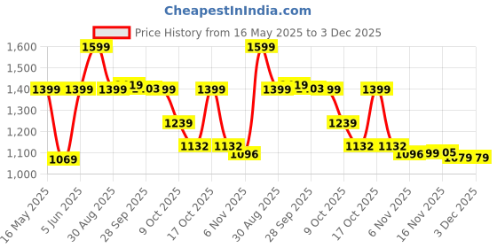 amazon.in impakto EverStride Men Olive & Grey Court Shoes impakto Price History Graph from 16 May 2025 to 3 Dec 2025