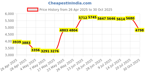 amazon.in Evertech 5pcs 5mm Camera C-mount Lens Adapter Ring Extension Tube C to CS Mount Lens Black Aliminum Adapter for Most Types of Cctv Security Cameras Price History Graph from 26 Apr 2025 to 30 Oct 2025