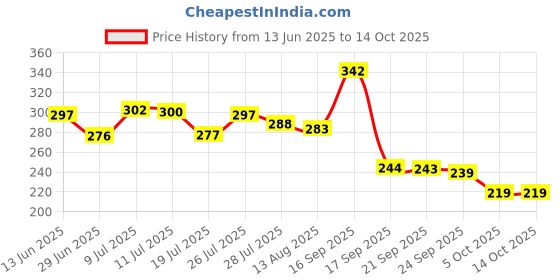 amazon.in Everteen Combo 40 Xxl Soft Neem Safflower Sanitary Pads For Women With Free Menstrual Period Pain Relief Cramps Roll-On Price History Graph from 13 Jun 2025 to 14 Oct 2025