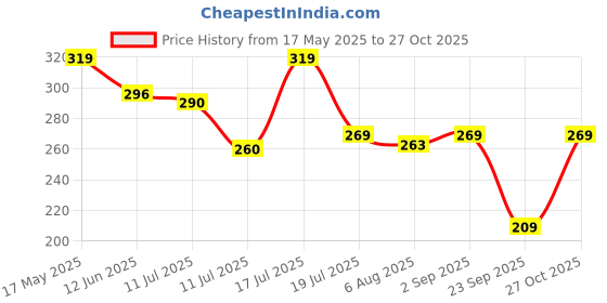 amazon.in everteen everteen® Menstrual Cup for Women- 1pc (Large, 30ml) with storage pouch- 12 hours Leak-Proof Protection. Have period with no smell, no discomfort.Pink everteen Price History Graph from 17 May 2025 to 27 Oct 2025