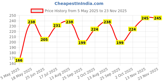 amazon.in everteen Panty Liners For Women Daily Use (Box of 60pcs, 180mm) With Antibacterial Strip | Long Panty Liners | For White Discharge & Light Spotting | Odour Control & Breathable Price History Graph from 5 May 2025 to 23 Nov 2025