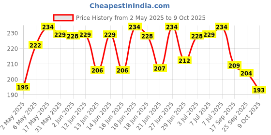 amazon.in everteen Period Care XL Soft 40 Sanitary Pads Enriched with Neem and Safflower For Medium Flow - 1 Pack (40 Pads) everteen Price History Graph from 2 May 2025 to 9 Oct 2025