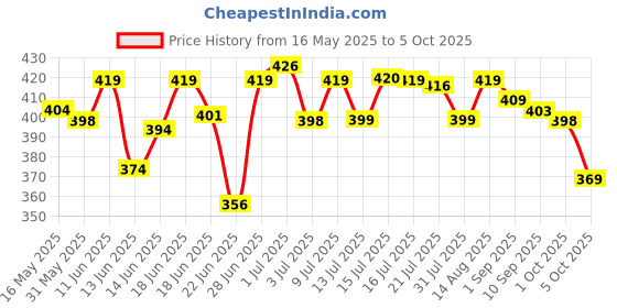 amazon.in everteen Period Care XL Soft 40 Sanitary Pads Enriched with Neem and Safflower For Medium Flow - 2 Packs (40 Pads Each) everteen Price History Graph from 16 May 2025 to 5 Oct 2025