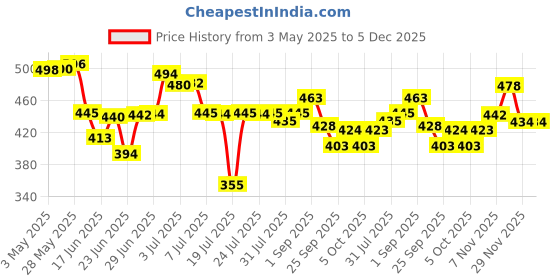 amazon.in everteen Period Care XXL Soft and XXL Dry Neem-Safflower Sanitary Pads for Women - 80 Pads, Rash Free, Anti Tan, Double Wing Shape, XX Large, 320mm - 2 Pack (40 Pads Each, 320mm) everteen Price History Graph from 3 May 2025 to 4 Dec 2025
