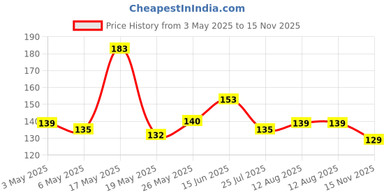 amazon.in Everteen Radiance Bikini Line Hair Remover Creme With Charcoal, Kojic Acid And Vitamin C - 50g everteen Price History Graph from 3 May 2025 to 15 Nov 2025