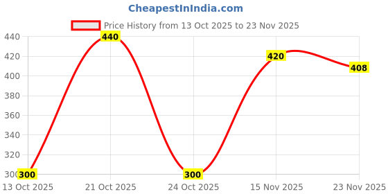 amazon.in everteen Relax Night 30 XXXL Ultra Thin Sanitary Pads for Women, For Super Heavy Flow with Wider Back, Front to Back Coverage, Upto 12 Hours of Absorption, Maternity Pads, Pack of 1 (410mm) Price History Graph from 13 Oct 2025 to 23 Nov 2025