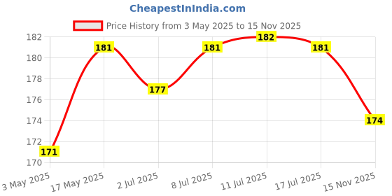 amazon.in everteen XL Cottony-Soft Top Sanitary Pads with Neem and Safflower 2 Packs (Pack of 20 Pads Each, 280mm) Price History Graph from 3 May 2025 to 15 Nov 2025