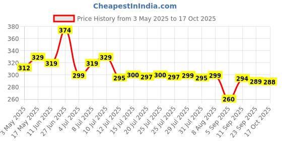 amazon.in everteen XXL Relax Nights Ultra Thin Sanitary Pads for Women with Neem and Safflower, Rash Free Sanitary Napkins, Pack of 1 (40 Pads, 320mm) everteen Price History Graph from 3 May 2025 to 17 Oct 2025