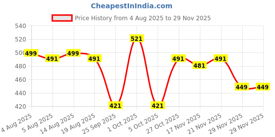 amazon.in Every Cares Silicone Swimming Earplugs, 6 Pairs, Comfortable, Waterproof, Ear Plugs for Swimming and Showering, with Case (Blue) Price History Graph from 4 Aug 2025 to 28 Nov 2025