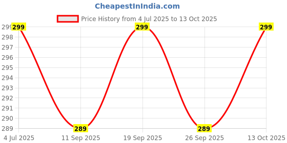 amazon.in 7ved Every Day Rest Non-Addictive Deep Sleep-Aid Gummy for a Healthy Sleep cycle with Ashwagandha, Chamomile and Melatonin. No Added Sugar - Pack of 30 7ved Price History Graph from 4 Jul 2025 to 13 Oct 2025
