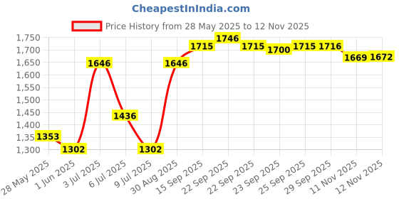 amazon.in Every Man Jack Deodorant Cedarwood 3 oz Price History Graph from 28 May 2025 to 12 Nov 2025