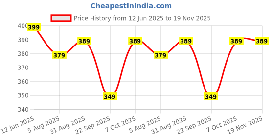 amazon.in every moment Digital Print, Printed Bollywood Chiffon Saree (Green) every moment Price History Graph from 12 Jun 2025 to 19 Nov 2025