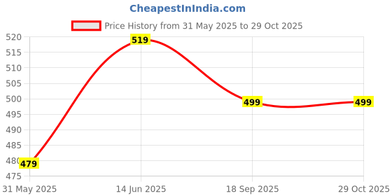 amazon.in every moment Women's Printed Chiffon Saree with Blouse Material every moment Price History Graph from 31 May 2025 to 29 Oct 2025