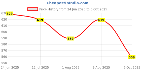 amazon.in every moment Women's Printed Chiffon Saree with Blouse Material every moment Price History Graph from 24 Jun 2025 to 6 Oct 2025