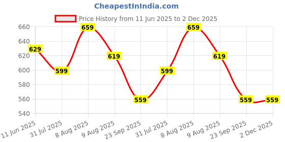 amazon.in every moment Women's Printed Chiffon Saree with Blouse Material every moment Price History Graph from 11 Jun 2025 to 2 Dec 2025