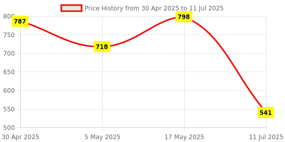 amazon.in Everycom LittleBoy 8W Stereo Sound Wireless Portable Bluetooth Speaker (ब्लूटूथ स्पीकर) with Mic & TWS Feature (Black) Price History Graph from 30 Apr 2025 to 11 Jul 2025