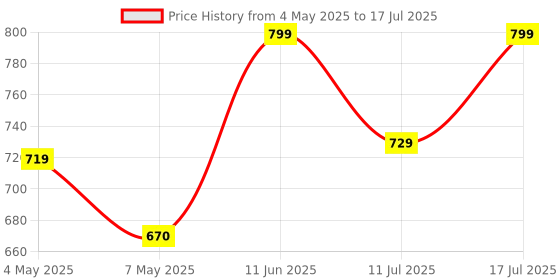 amazon.in Everycom LittleBoy 8w Stereo Sound Wireless Portable Bluetooth Speaker (ब्लूटूथ स्पीकर) with Mic & TWS Feature (Blue) Price History Graph from 4 May 2025 to 11 Jul 2025
